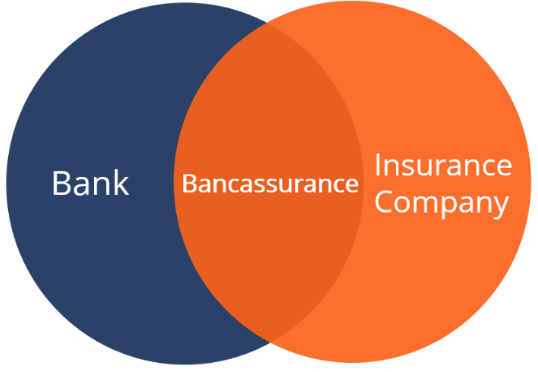 Bancussarance in a Venn diagram